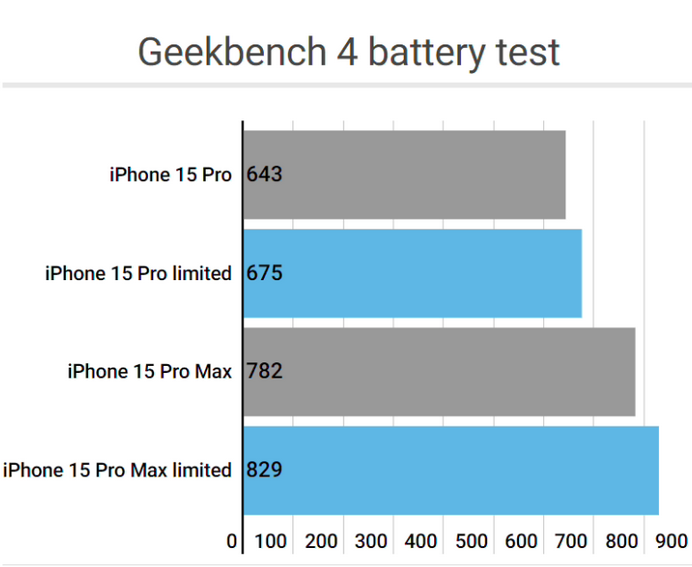 蔡甸apple维修站iPhone15Pro的ProMotion高刷功能耗电吗