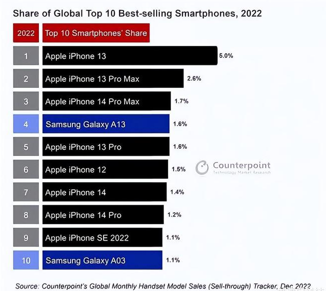 蔡甸苹果维修分享:为什么iPhone14的销量不如iPhone13? 