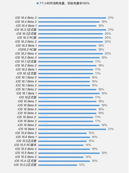蔡甸苹果手机维修分享iOS 16.4 Beta 3续航跑分等测试结果汇总 