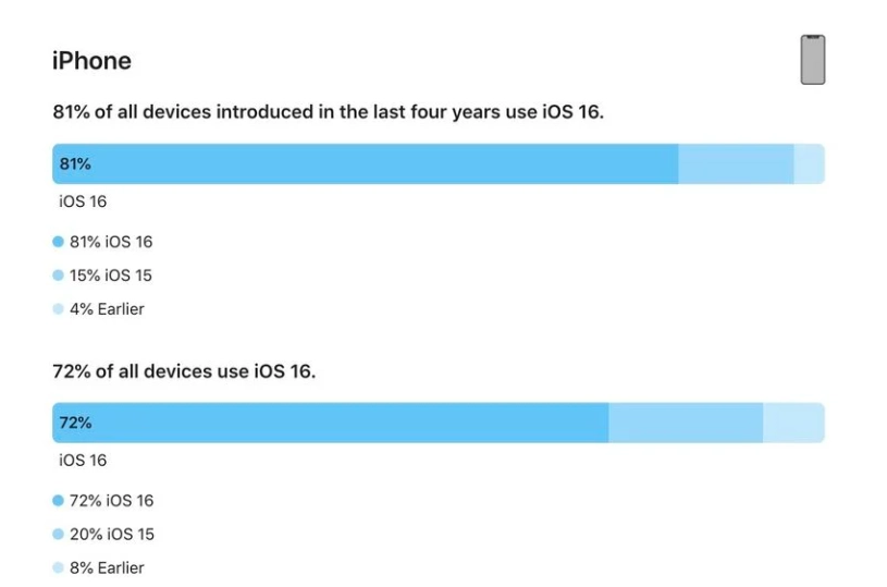 蔡甸苹果手机维修分享iOS 16 / iPadOS 16 安装率 