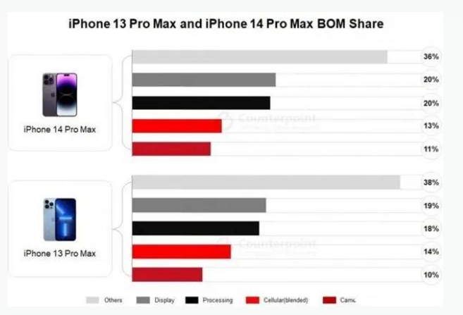 蔡甸苹果手机维修分享iPhone 14 Pro的成本和利润 