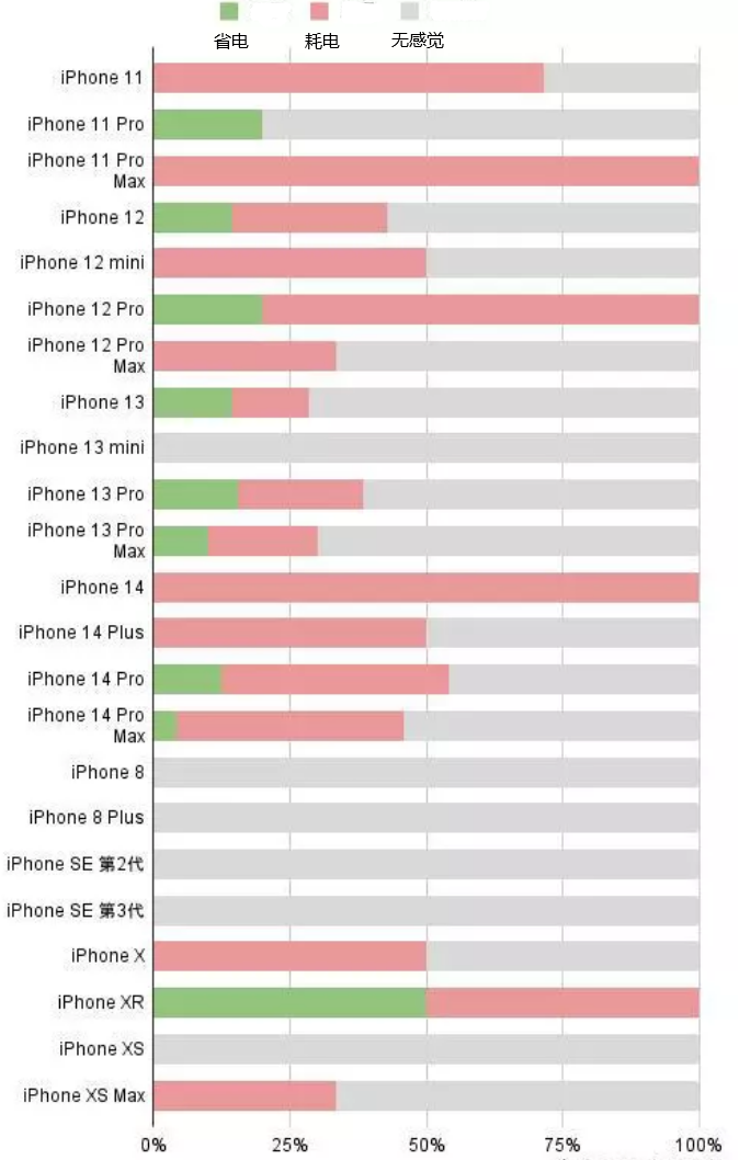 蔡甸苹果手机维修分享iOS16.2太耗电怎么办？iOS16.2续航不好可以降级吗？ 