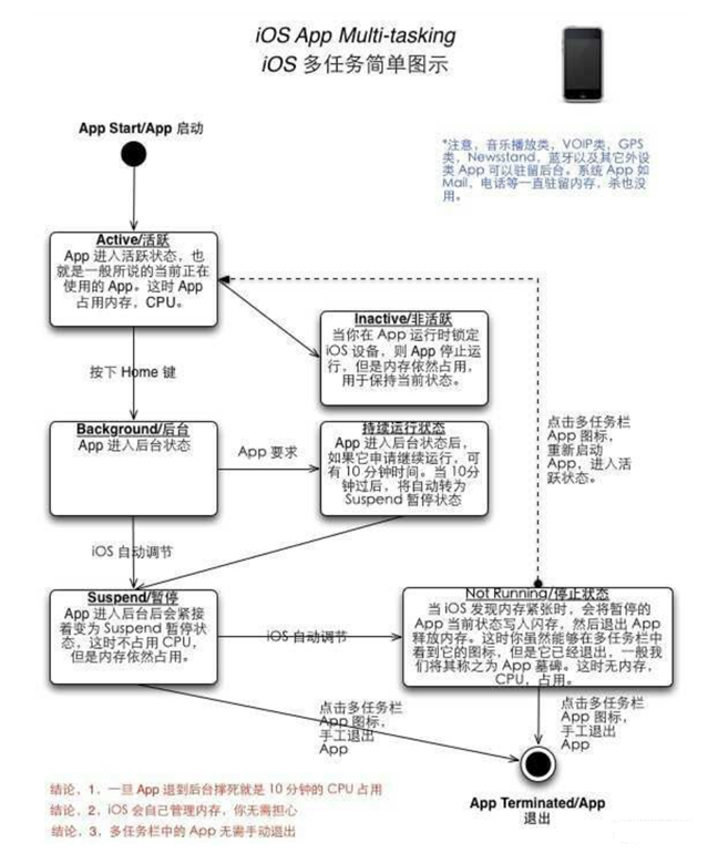 蔡甸苹果手机维修分享iPhone 为什么不加大内存 