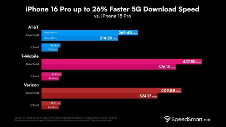 蔡甸苹果手机维修分享iPhone 16 Pro 系列的 5G 速度 