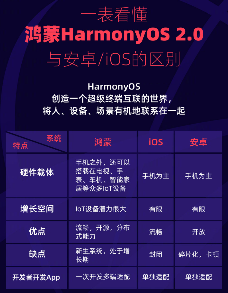 蔡甸苹果手机维修分享华为鸿蒙 OS 与安卓以及 iOS 都有什么区别 