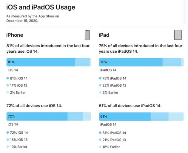 蔡甸苹果手机维修分享有多少用户更新了 iOS 14 