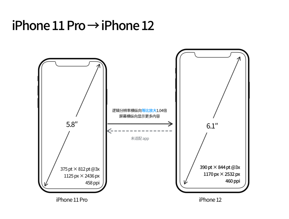 蔡甸苹果手机维修分享iPhone 12 mini 和 iPhone 12 Pro 的尺寸变化会改变显示内容吗 
